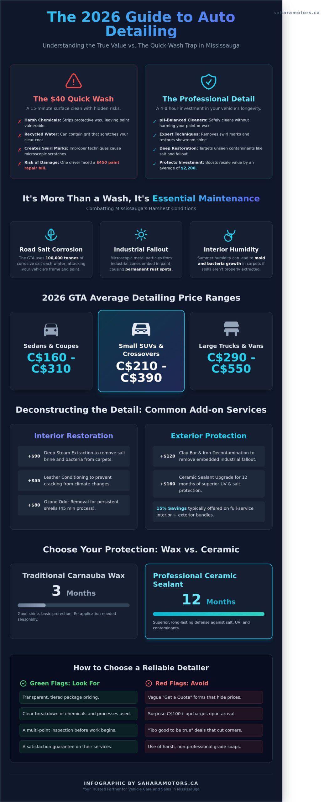 Auto Detailing Prices in Mississauga: 2026 Cost Guide & Packages
