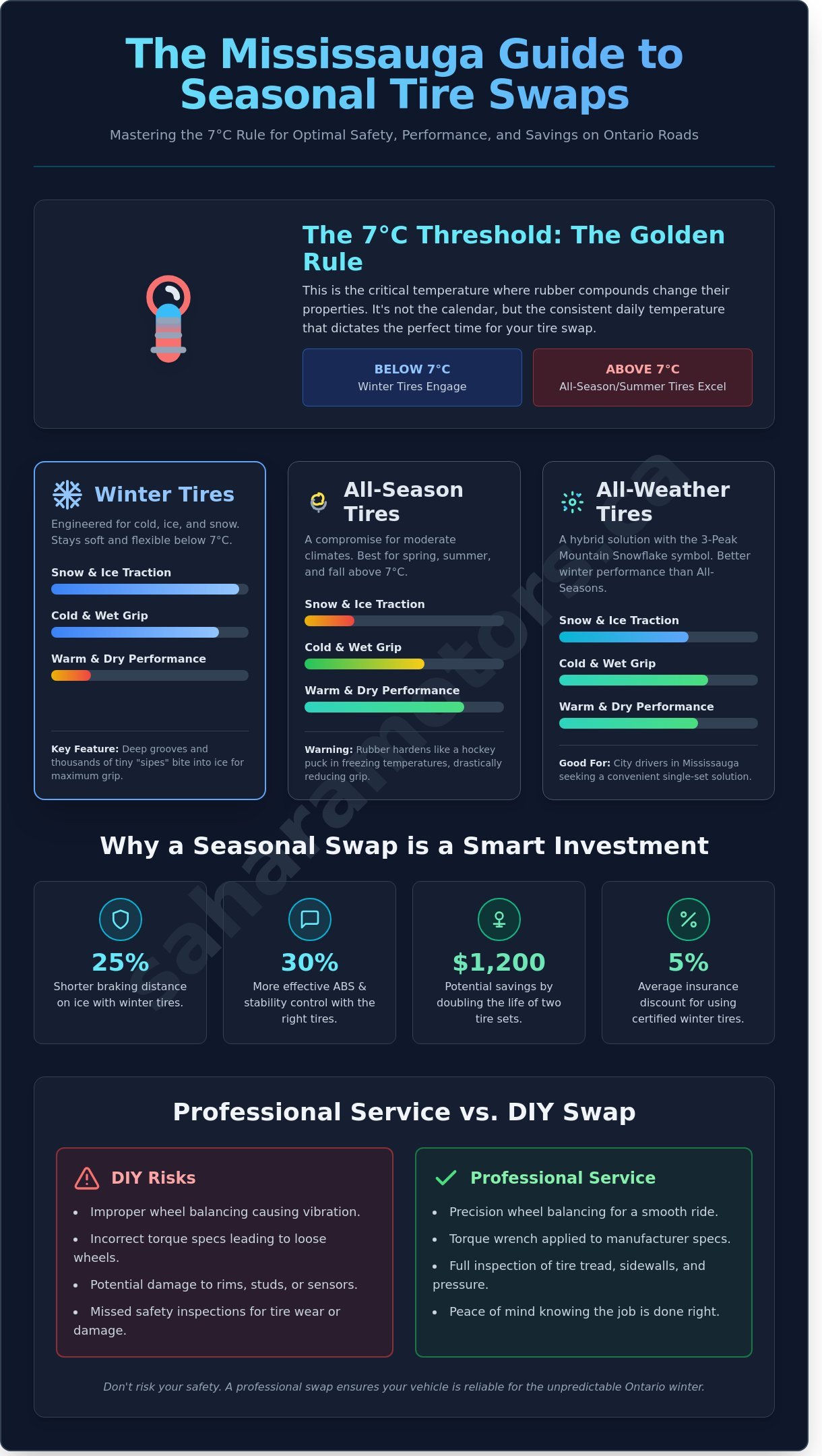 Seasonal Tire Change in Mississauga: The Complete 2026 Driver’s Guide